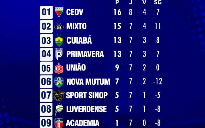 Operário VG vence Luverdense e assume liderança do Mato-grossense